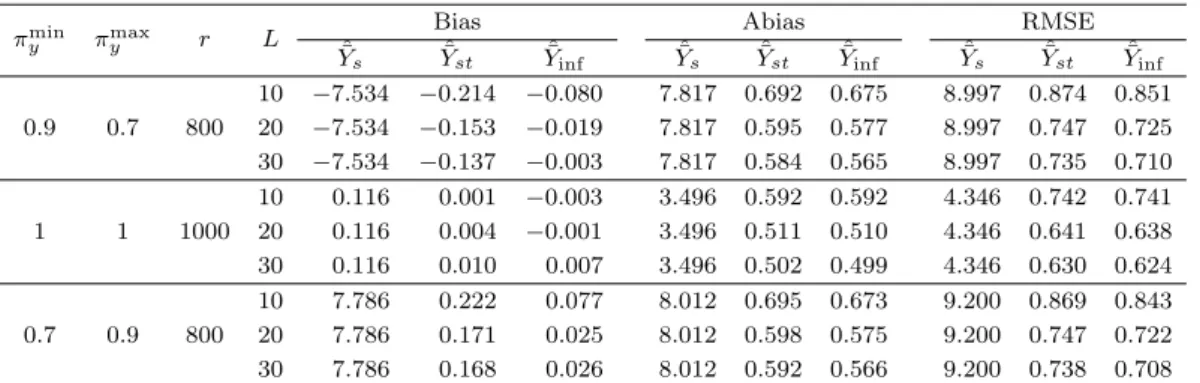 Table 4.3. Comparison results of U (100, 200) with n = 1,000 and σ 2 = 400