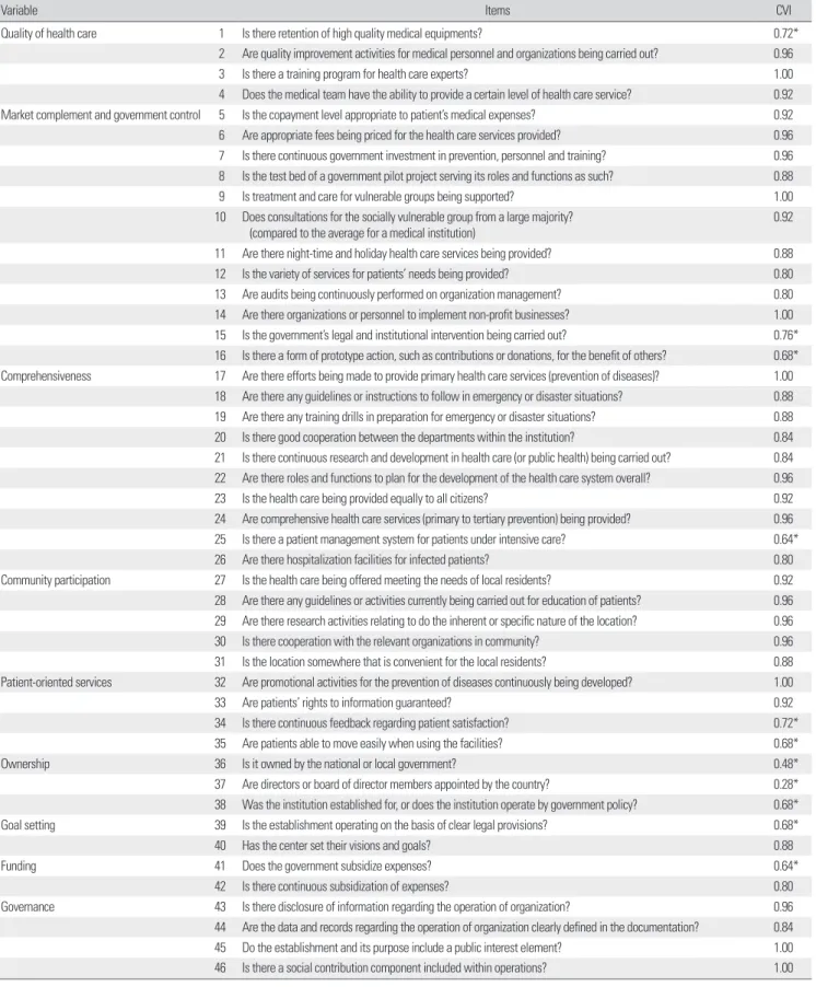 Table 1. Items for content validity