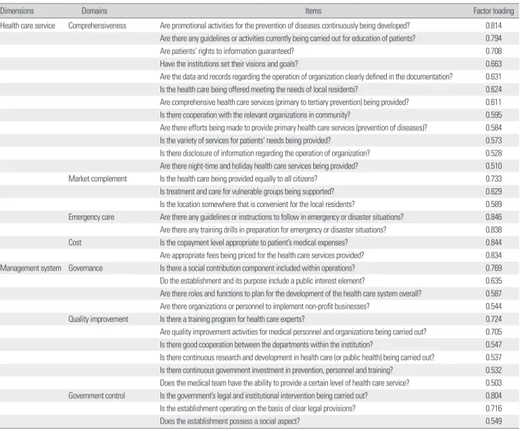 Table 2. Result of factor analysis