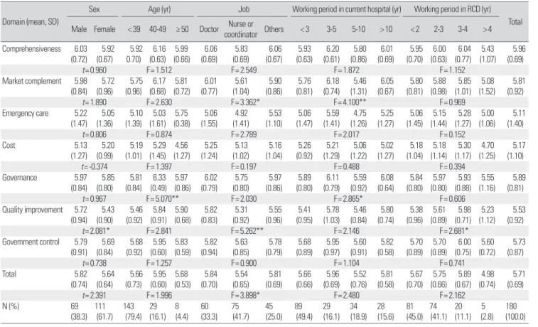 Table 4. Publicness evaluation on the RCC by demographic characteristics Domain (mean, SD)