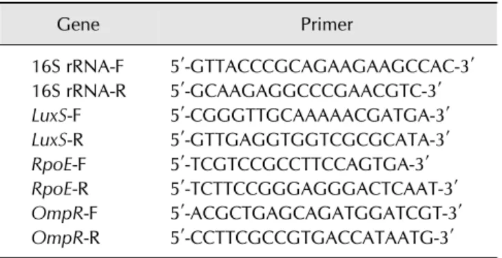 Table 1. Primer sequences for quantitative reverse transcriptase  polymerase chain reaction