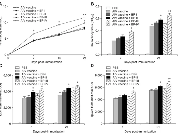 Fig. 2. Effect of bursal peptides (BPs) on antigen-specific immune responses. Mouse sera were collected on days 0, 7, 14, and 21 after the first immunization