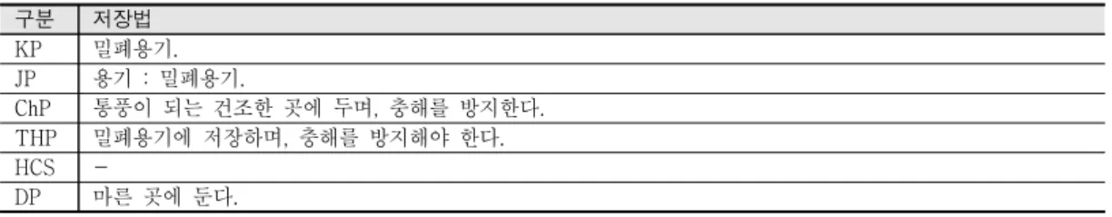 표  9.  甘草 의  공정서별  저장법  기준  비교 를 제외한 모든 공정서에서 간략한 저장법을 제시하고 있는데 와  및  는 용기 기준만HCS, KPJP THP 을 , ChP 와  DP 는 보관조건만을 제시하였으며 , ChP 와  THP 에서는 충해에 대한 언급이 추가되어 있다 