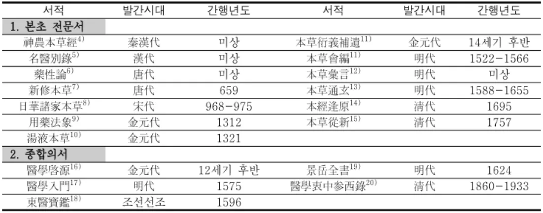 표  1.  한의학  전통사용례  수집  문헌  목록 서적 발간시대 간행년도 서적 발간시대 간행년도 본초  전문서1.  神農本草經 4) 秦漢代 미상 本草衍義補遺 11) 金元代 14 세기  후반 名醫別錄 5) 漢代 미상 本草會編 11) 明代 1522-1566 藥性論 6) 唐代 미상 本草彙言 12) 明代 미상 新修本草 7) 唐代 659 本草通玄 13) 明代 1588-1655 日華諸家本草 8) 宋代 968-975 本經逢原 14) 淸代 1695 用藥法象 9) 金