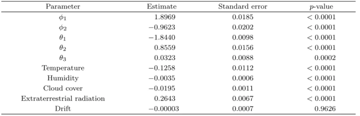 Table 3.2. Parameter Estimate ARIMAX(2, 1, 3) model
