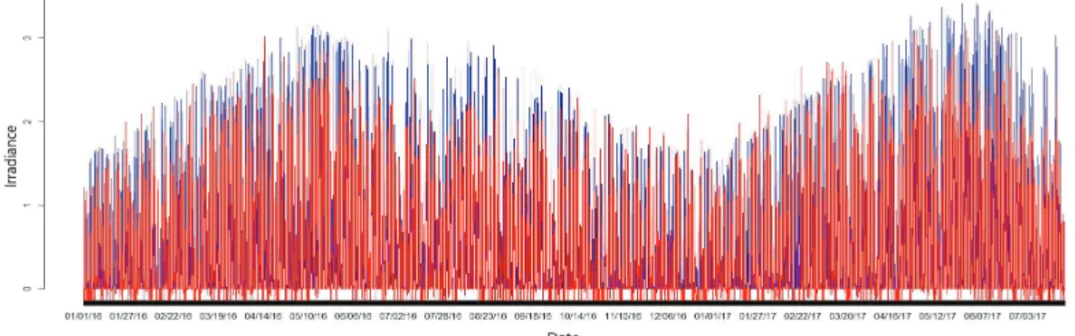 Figure 3.4. Predicted value and Real value ARIMAX(2, 0, 3) model.