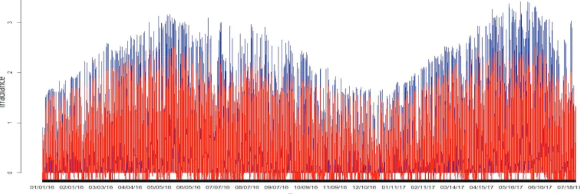 Figure 3.5. Predicted value and real value of multiple regression model 1.