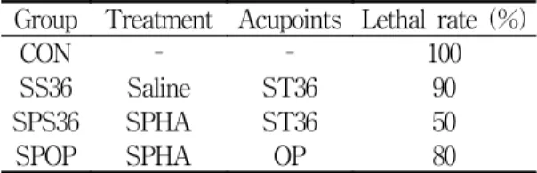 Table 2. Effects of SPHA on the active systemic  anaphylaxis (ASA) in mice