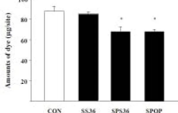 Fig. 2. Effects of SP on the cell viability of  RBL-2H3 cells.  Each  column  represents  the  mean  ±  S.E