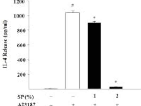Fig. 3. Effects of SP on the b-Hexosaminidase  release from RBL-2H3 cells.  Each  column  represents  the  mean  ±  S.E