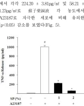 Fig. 5. Effects of SP on the TNF-a release from   RBL-2H3 cells.  Each  column  represents  the  mean 