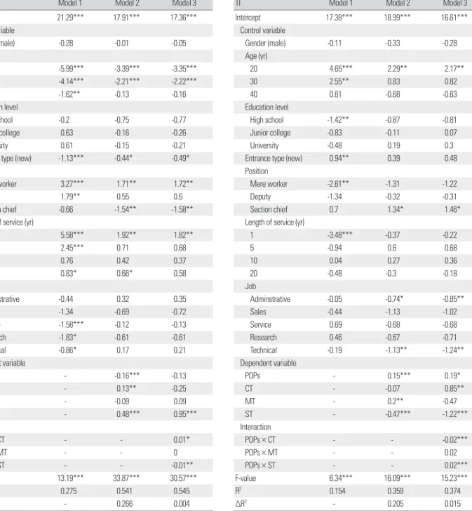 Table 8. The effect of moderation organization trust between POPs  and TI