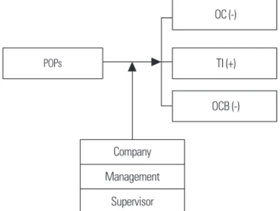 Figure 1. Research model. POPs, perceptions of organizational poli- poli-tics; OC, organization commitment; TI, turnover intention; OCB,  orga-nizational citizenship behavior.