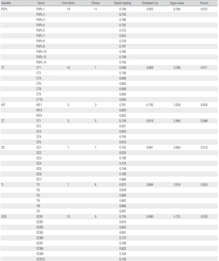 Table 1. The result of exploratory factor analysis