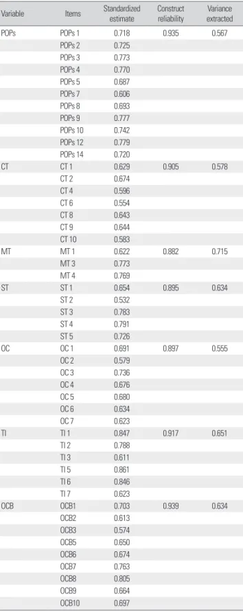 Table 3. Test result of model fit