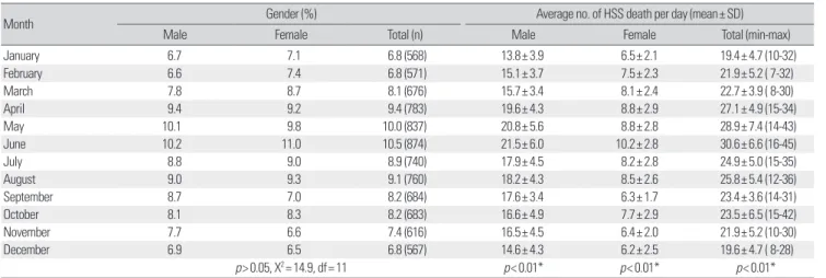 Table 3. Season pattern of HSS death by gender (2011)