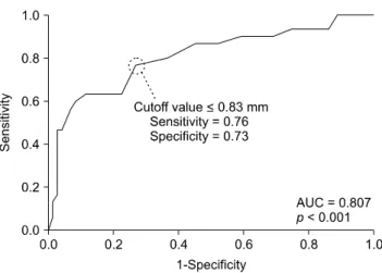 Fig. 4. Receiver operating characteristic curve, area under that  curve (AUC), and sensitivity and specificity of the skin thickness  cutoff value for distinguishing normal dogs from dogs with  hyperadrenocorticism.