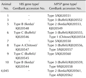 Table 1. Comparison of gene types based on 18S and major  piroplasm surface protein (MPSP) genes