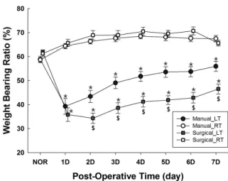 Fig.  1.  Comparison  of  changes  in  weight  bearing  of  the  limb  following  ankle  sprain  model  in  rats
