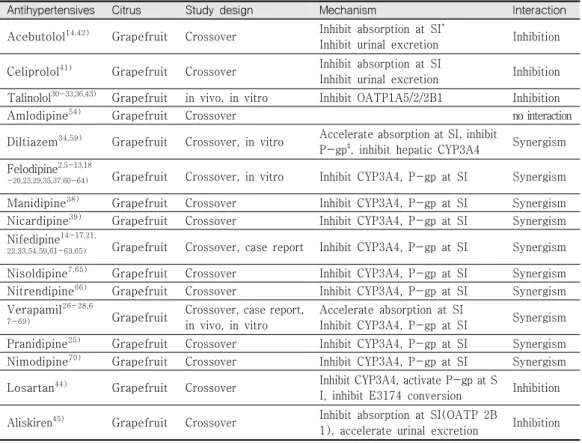 Table  1.  Mechanisms  and  interactions  of  combined  therapy  with  grapefruit  and  antihypertensive  agents.