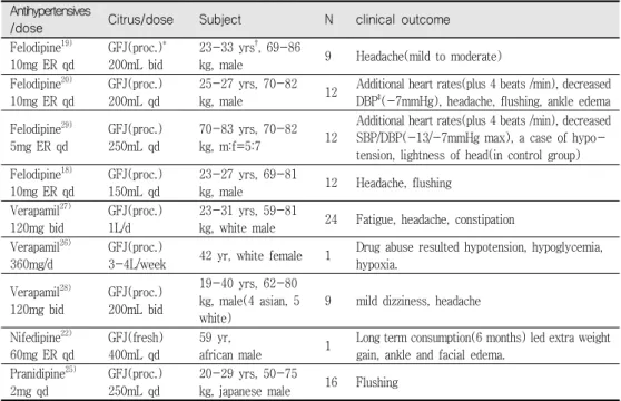 Table  2.  Adverse  events  reported  from  clinical  studies