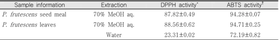 Table  2.  DPPH  ABTS  radical  scavenging  ability(%)