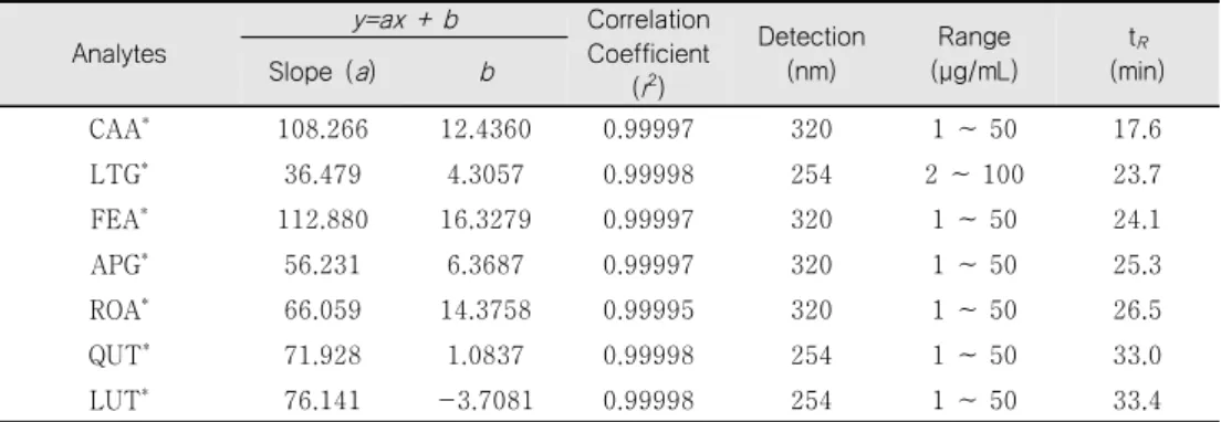 Table  5.  phenolic  components  (%)