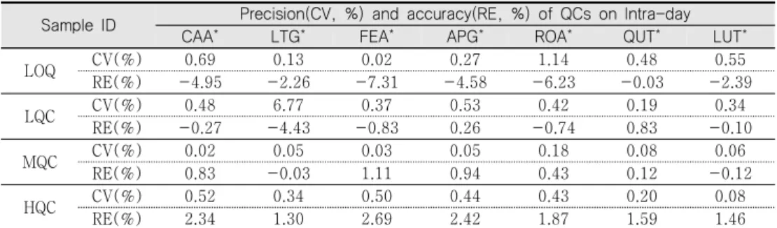 Table  6.  phenolic  components  (%) (%).