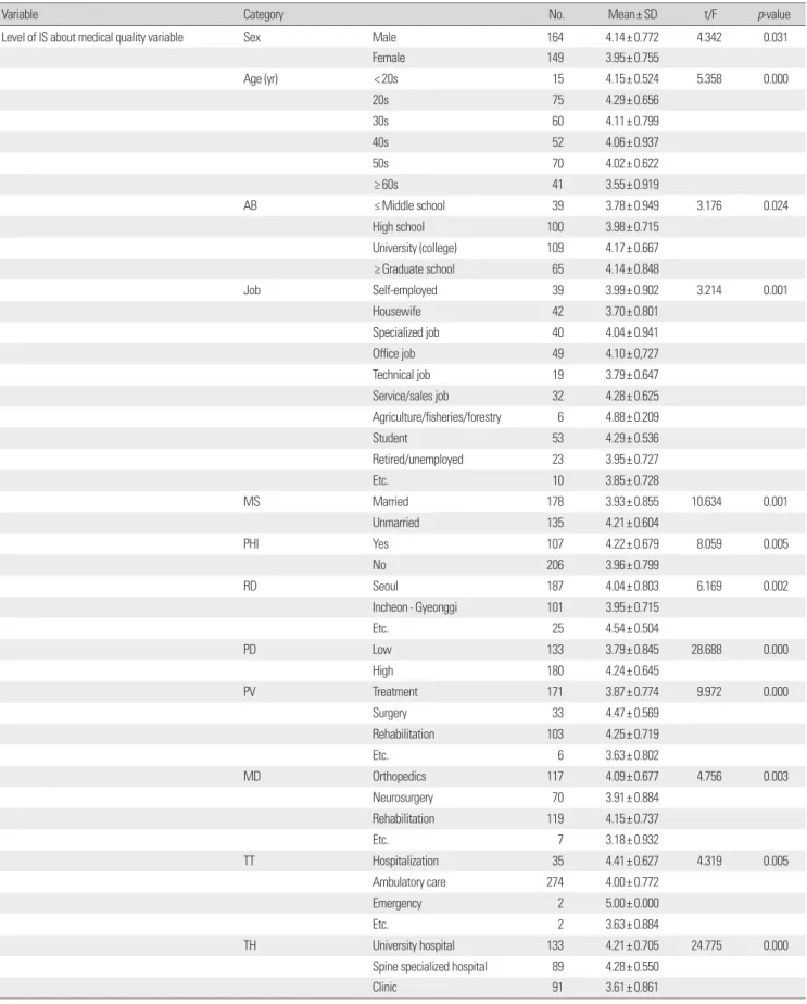 Table 8. Results summary of the level of IS of each searching content based on characteristics of health care consumers