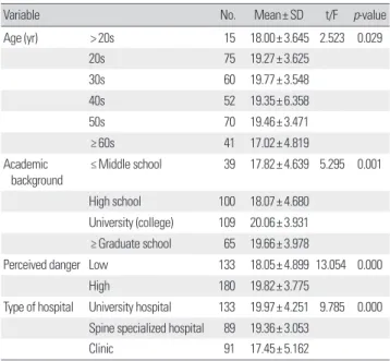 Table 9. Results summary of the amount of information searching  based on characteristics of health care consumers