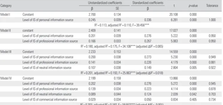 Table 12. Influence of the level of IS of on-line/off-line information source on searching outcomes