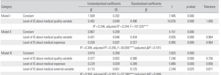 Table 14. Influence of the level of IS of searching content on searching outcomes