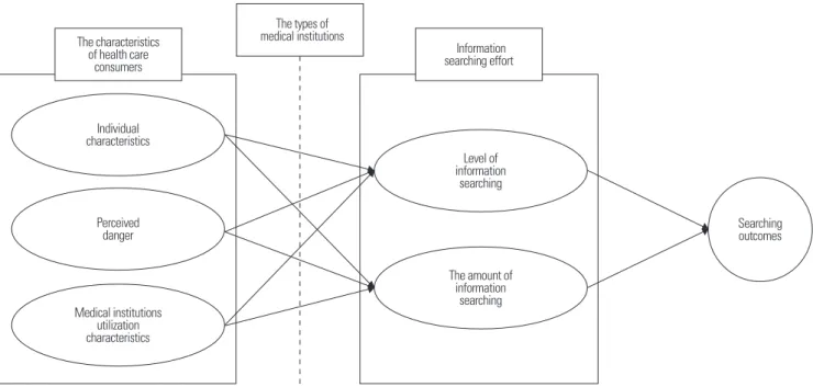 Figure 1. Research model.