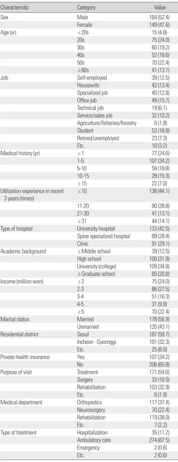 Table 4. Result of factor analysis Category