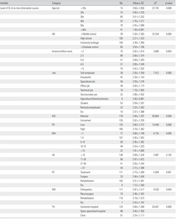 Table 7. Results summary of the level of IS of each information source based on characteristics of health care consumers