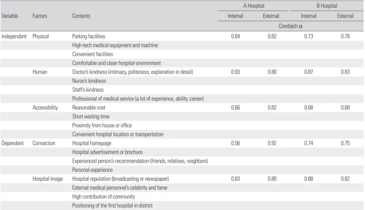Table 1. Results of reliability analysis for measurement contents