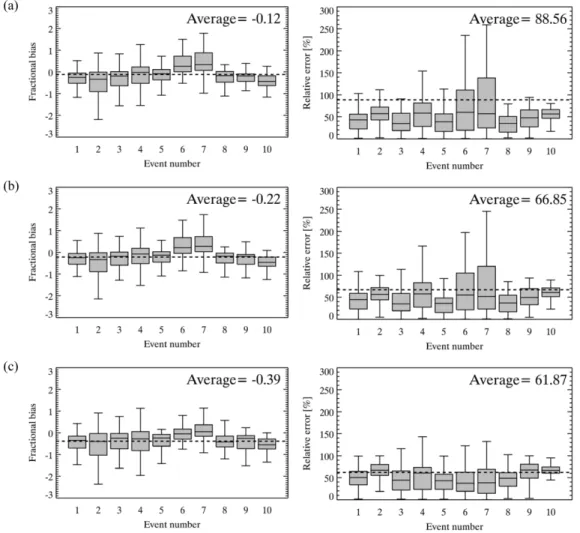 Fig. 9. The box-and-whisker plots of (left) fractional bias and (right) relative error (%) for average rain rate from maximum mosaic method that is based on (a) static HSR (STATIC), (b) dynamic HSR (DYNAMIC), and (c) 1.5 km MOSAIC for 10 rainfall events in
