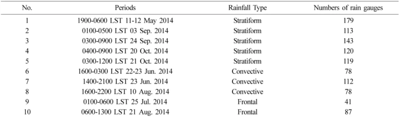 Table 2. General characteristics of rainfall events that are used in this study