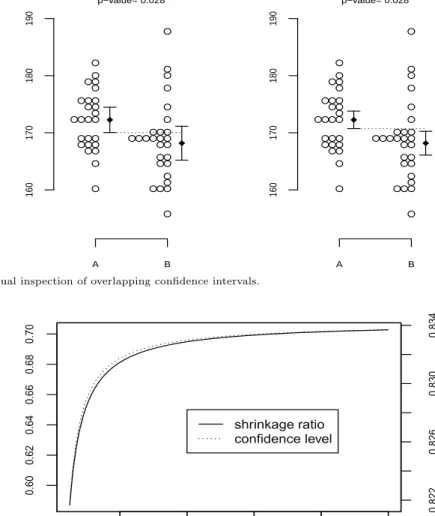 Figure 2.1. Visual inspection of overlapping confidence intervals.