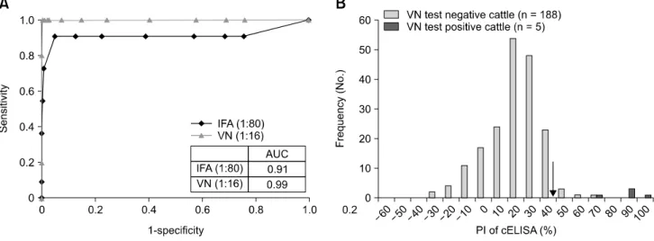 Fig. 2. Cattle receiver-operating characteristic (ROC) curves for the competitive enzyme-linked immunosorbent assay (cELISA) vs