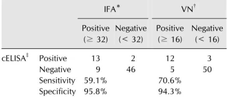 Table 2. Relative specificity and sensitivity of the competitive  enzyme-linked immunosorbent assay (cELISA) compared to the  immunofluorescence assay (IFA) and the virus neutralization  (VN) test as determined by assessing 70 field horse serum samples