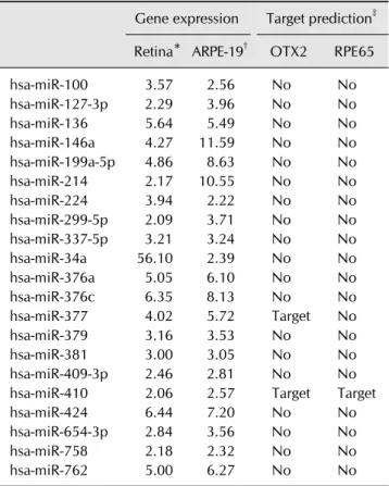 Table 1. List of retinal pigment epithelium (RPE)-depleted  microRNAs between umbilical cord blood-derived  mesenchymal stem cells (UCB-MSCs) and the indicated samples