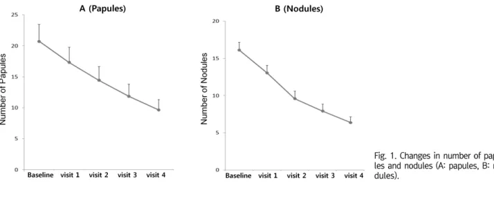 Fig.  1.  Changes  in  number  of  papu- papu-les  and  nodupapu-les  (A:  papupapu-les,  B:   no-dules).결    과1