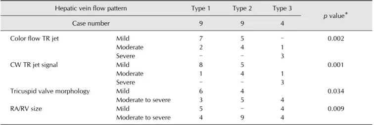 Table 1. Maximal velocities of various components of the hepatic venous waveform in the control and tricuspid regurgitation (TR)  groups