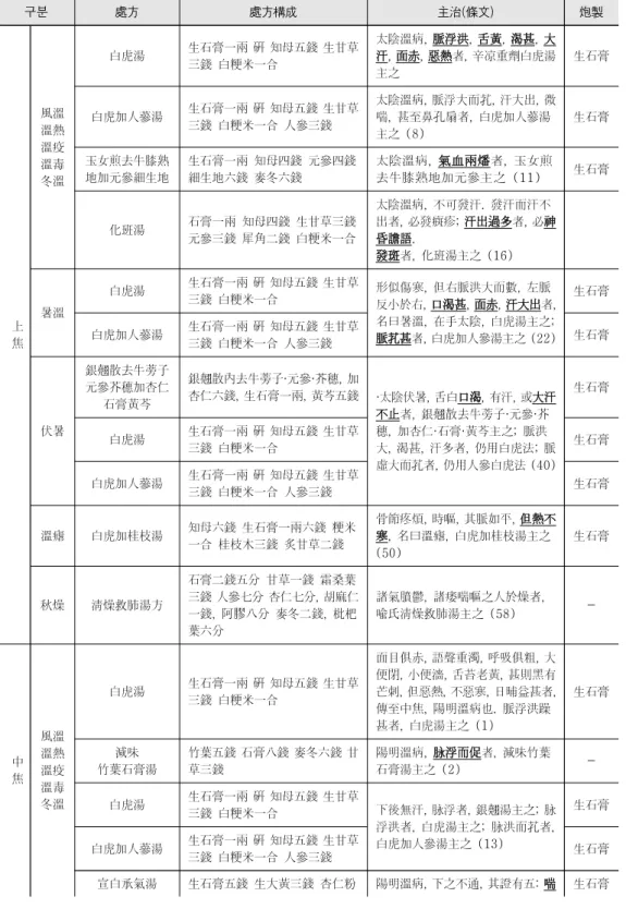 표  3.  溫病條辨 에  수재된  석고가  사용된  처방 구분 處方 處方構成 主治 條文( ) 炮製 上 焦  風溫 溫熱 溫疫 溫毒 冬溫 白虎湯 生石膏一兩 硏 知母五錢 生甘草三錢  白粳米一合 ,  太陰溫病 脈浮洪,  舌黃,  渴甚,  大汗, 面赤, 惡熱 , 者 辛凉重劑白虎湯主之 生石膏白虎加人蔘湯生石膏一兩 硏 知母五錢 生甘草三錢  白粳米一合  人參三錢, , , 太陰溫病 脈浮大而芤 汗大出 微, , 喘 甚至鼻孔扇者 白虎加人蔘湯(8)主之 生石膏玉女煎去牛膝熟地加元參