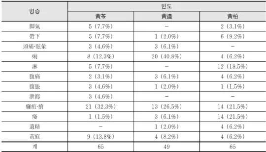 표  3.  병증에  따른  黃芩 黃連 黃柏 ,  ,  의  사용  빈도 병증 빈도 黃芩 黃連 黃柏 脚氣 5  (7.7%) - 2  (3.1%) 帶下 5  (7.7%) 1  (2.0%) 6  (9.2%) · 頭痛 眩暈 3  (4.6%) 3  (6.1%)  -痢 8  (12.3%) 20  (40.8%) 4  (6.2%) 淋 5  (7.7%) - 12  (18.5%) 腹痛 2  (3.1%) 3  (6.1%) 4  (6.2%) 腹脹 3  (4.6%) 1  (2