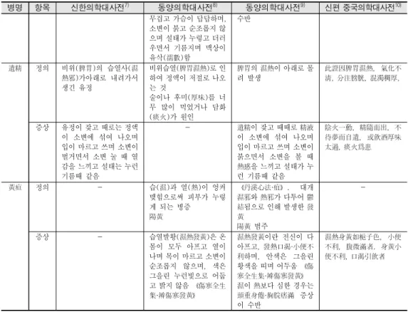 표  2.  東醫寶鑑 에  수록된  처방  중  濕熱 로  인한  병증에  사용된  처방 구성약재  및  증상 , 병명항목신한의학대사전7)동양의학대사전8)동양의학대사전9) 신편 중국의학대사전 10)무겁고 가슴이 답답하며, 소변이 붉고 순조롭지 않으며 설태가 누렇고 더러우면서  기름지며  맥상이 유삭(濡數)함수반遺精정의비위(脾胃)의  습열사(濕가아래로  내려가서 )熱邪생긴  유정비위습열(脾胃濕熱)로 인하여 정액이 저절로 나오는  것술이나  후미(厚味)를  