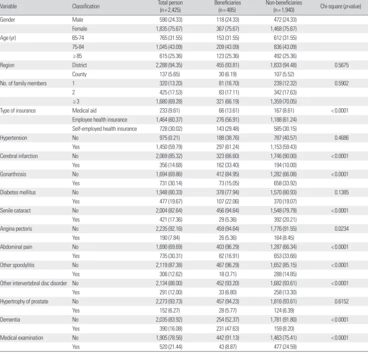 Table 2. General characteristics (before and after each 1 year)