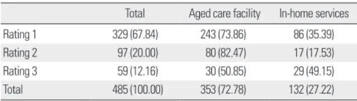 Table 4. Changes of total medical expenditures per person (unit: 10,000 won, %)