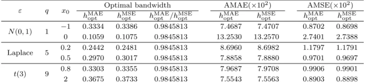 Table 4.1. Optimal bandwidth selection based on AMAE and AMSE for Example 4.1
